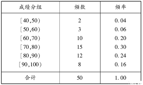 从高一学生中抽取50名同学参加数学竞赛,成绩的分组及各组的频数如下