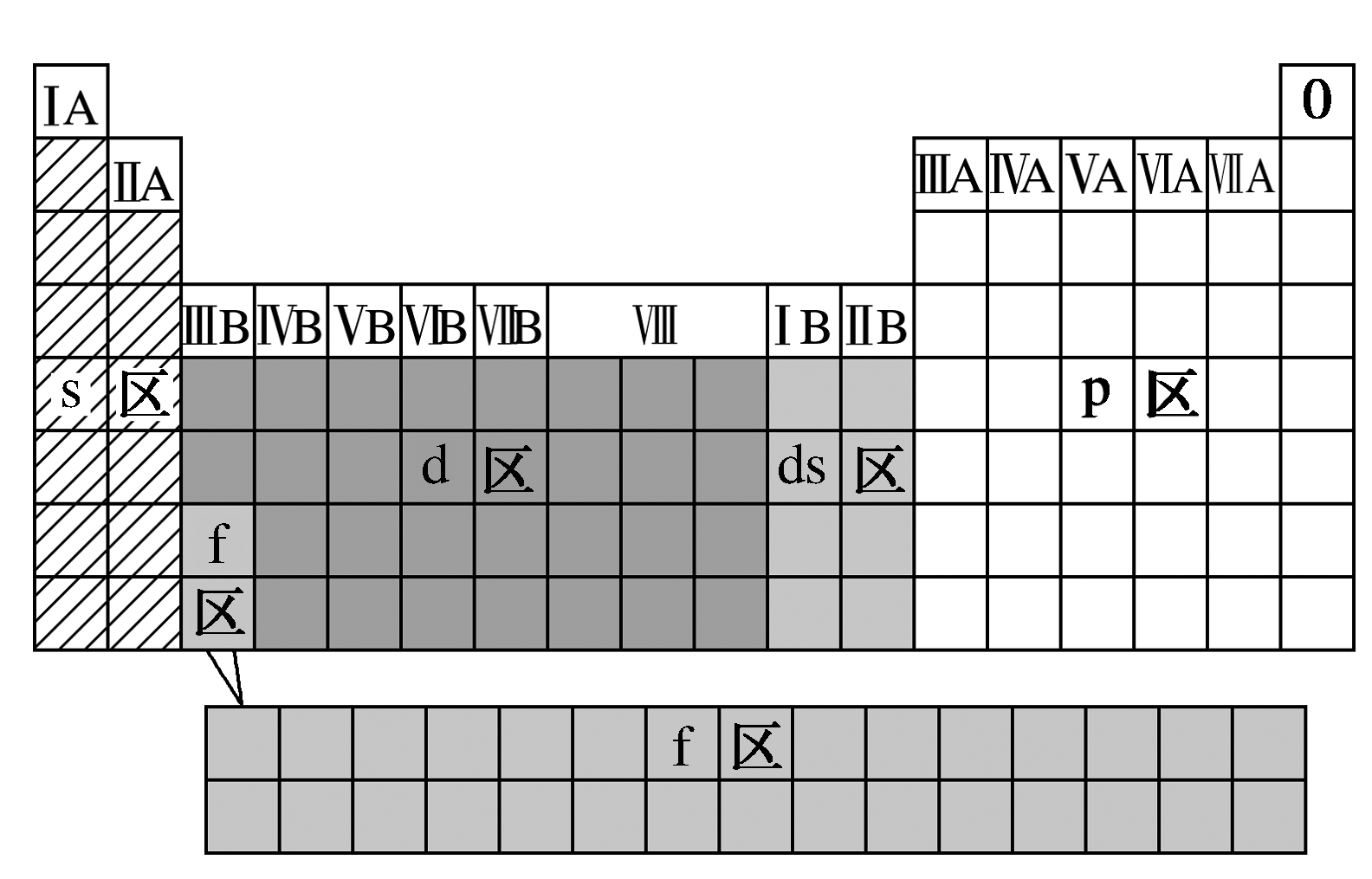ds区是哪几个族?镧系和锕系属于哪个区?_百度教育