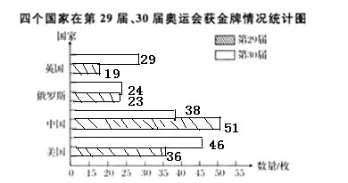 根据上表完成四个国家在第29届,30届奥运会获金牌情况统计图.2.