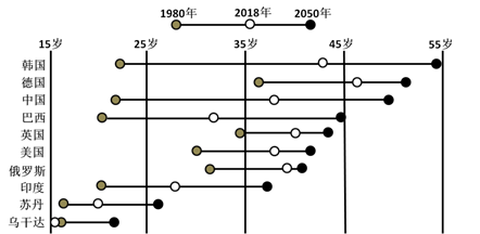 题文年龄中位数是将全体人口按照年龄大小顺序排列居于中间位置的年龄