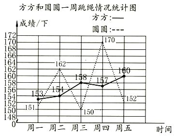 (1)根据下表完成复式折线统计图.(2)方方哪一天进步最大?