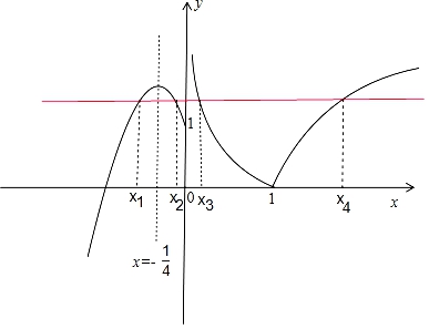 已知f(x)=,若关于x的方程f(x)-a=0有四个实根x1,x2,x3,x4,则这四个根