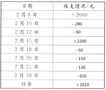 下面是林林家2月份收支情况:2月8日:妈妈领工资2000元2月10日:交水电