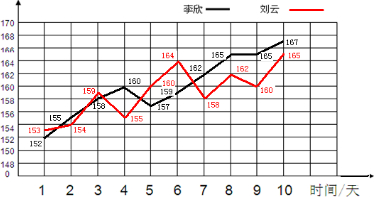 根据数据绘制成复式折线统计图,并回答问题