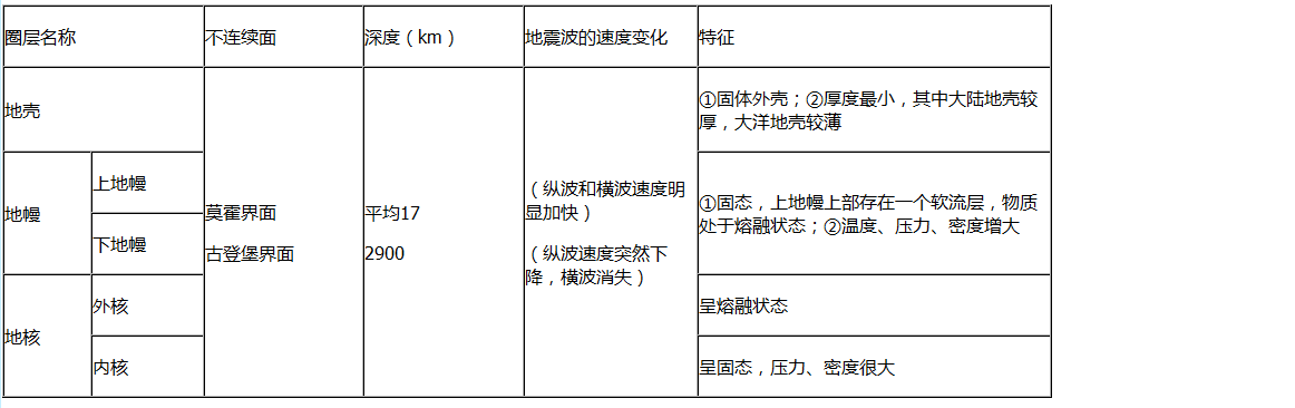 如图是地震波速度与地球内部构造图读图后回答问题
