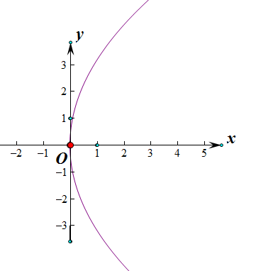 对称轴为,离心率为,顶点坐标为故焦点坐标为,又抛物线的开口向右,顶点
