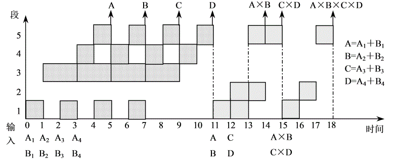有一条静态多功能流水线由5段组成,加法用1,3,4,5段,乘法用1,2,5段,第
