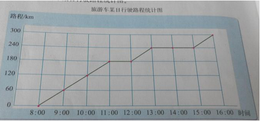 下面是旅游车某日行驶路程统计图
