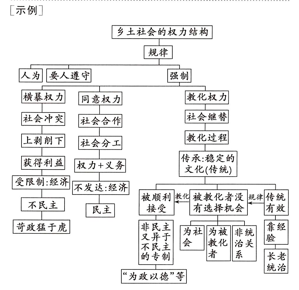请阅读《长老统治》部分,为《长老统治》绘制思维导图,厘清作者的论证