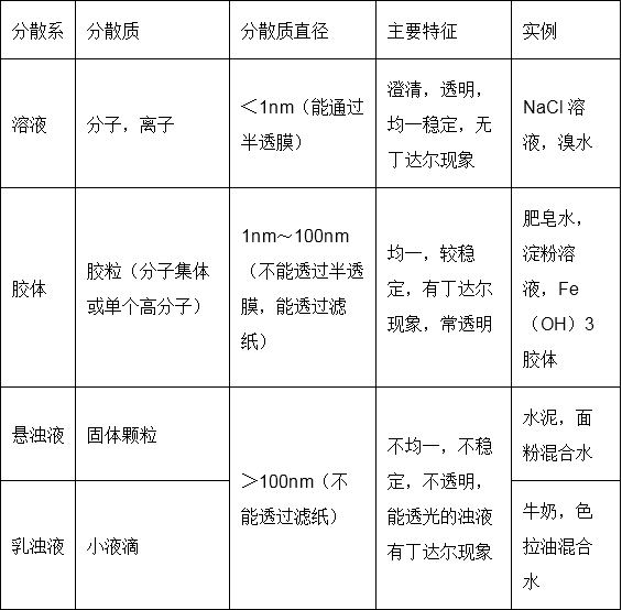 分散系中分散成粒子的物质叫做分散质,另一种物质叫做分散剂.